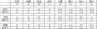 1.76传奇新服网里的攻击力与战斗力分值